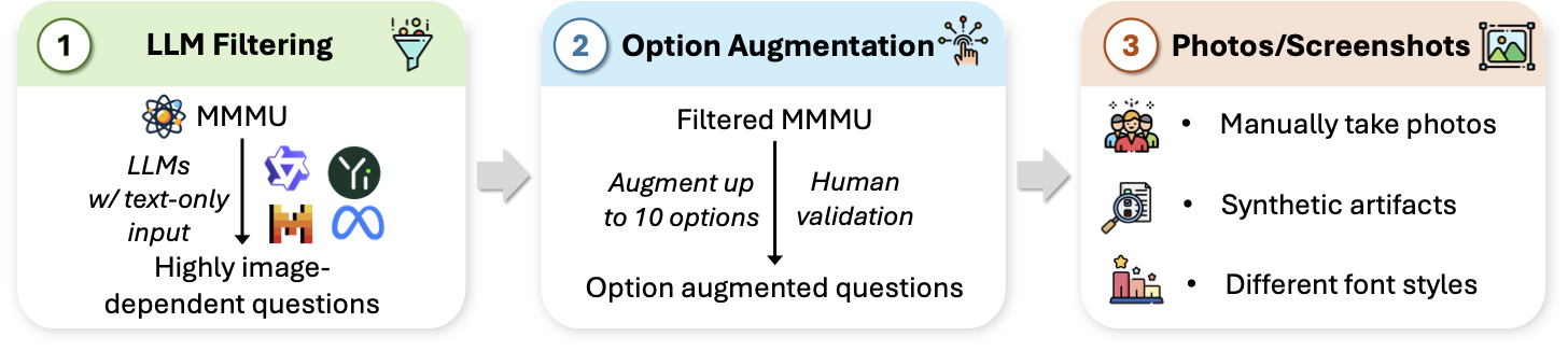 Official MMMU-Pro benchmark overview showing its multimodal evaluation design
