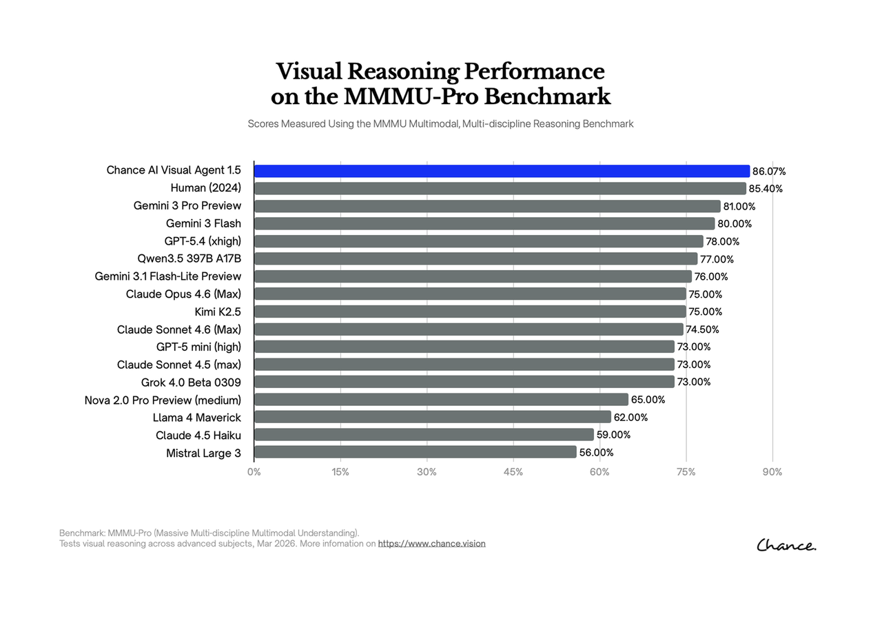 Chance AI visual reasoning performance chart on MMMU-Pro