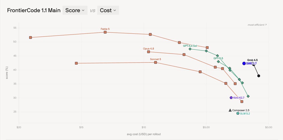 Cognition FrontierCode leaderboard comparing coding models by score and cost