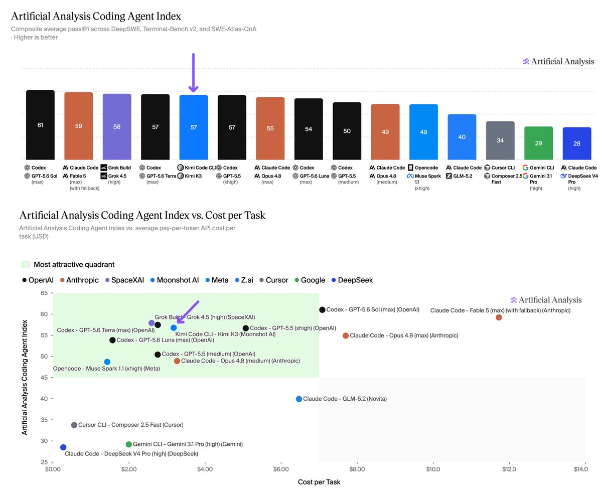 Artificial Analysis chart comparing coding agent scores and cost per task