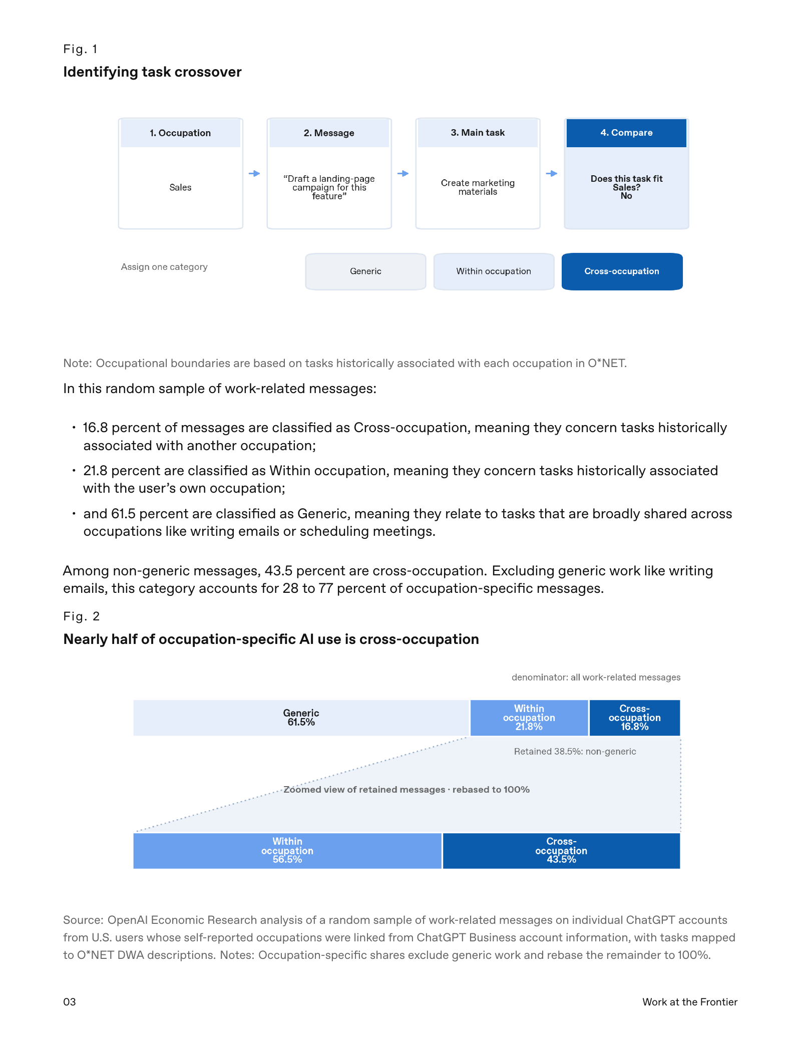 OpenAI Work at the Frontier report page showing task-crossover analysis