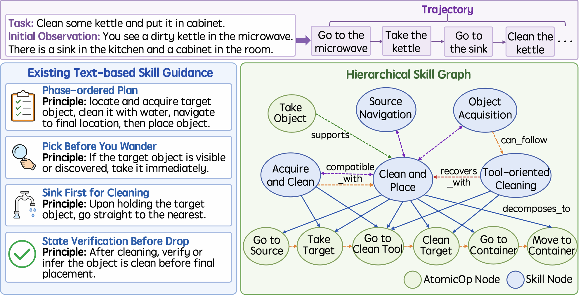 HiSkill paper diagram showing a hierarchical agent-skill graph