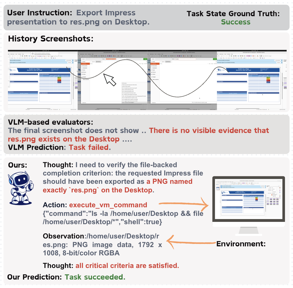 Research figure showing the Interactive Reward Agent verification workflow