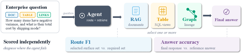 WorkSurface-Bench paper figure showing document, table, and graph routing