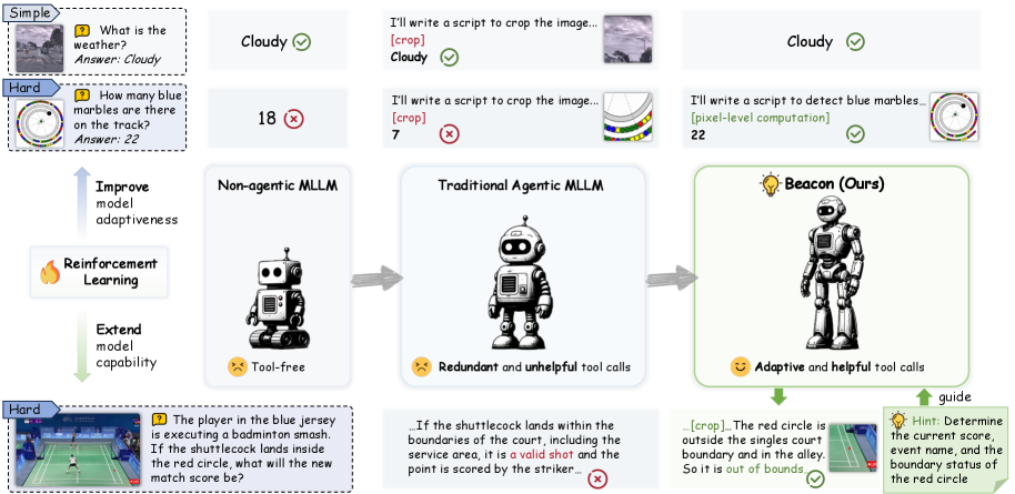 Beacon paper figure about tool use in agentic visual reasoning