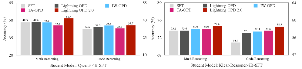 Lightning OPD 2.0 paper figure on cross-teacher distillation