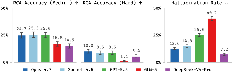 ORCA-bench paper figure about oncall agent evaluation