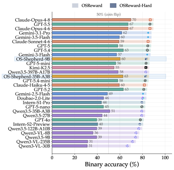 OSReward paper figure about evaluating computer-use reward models