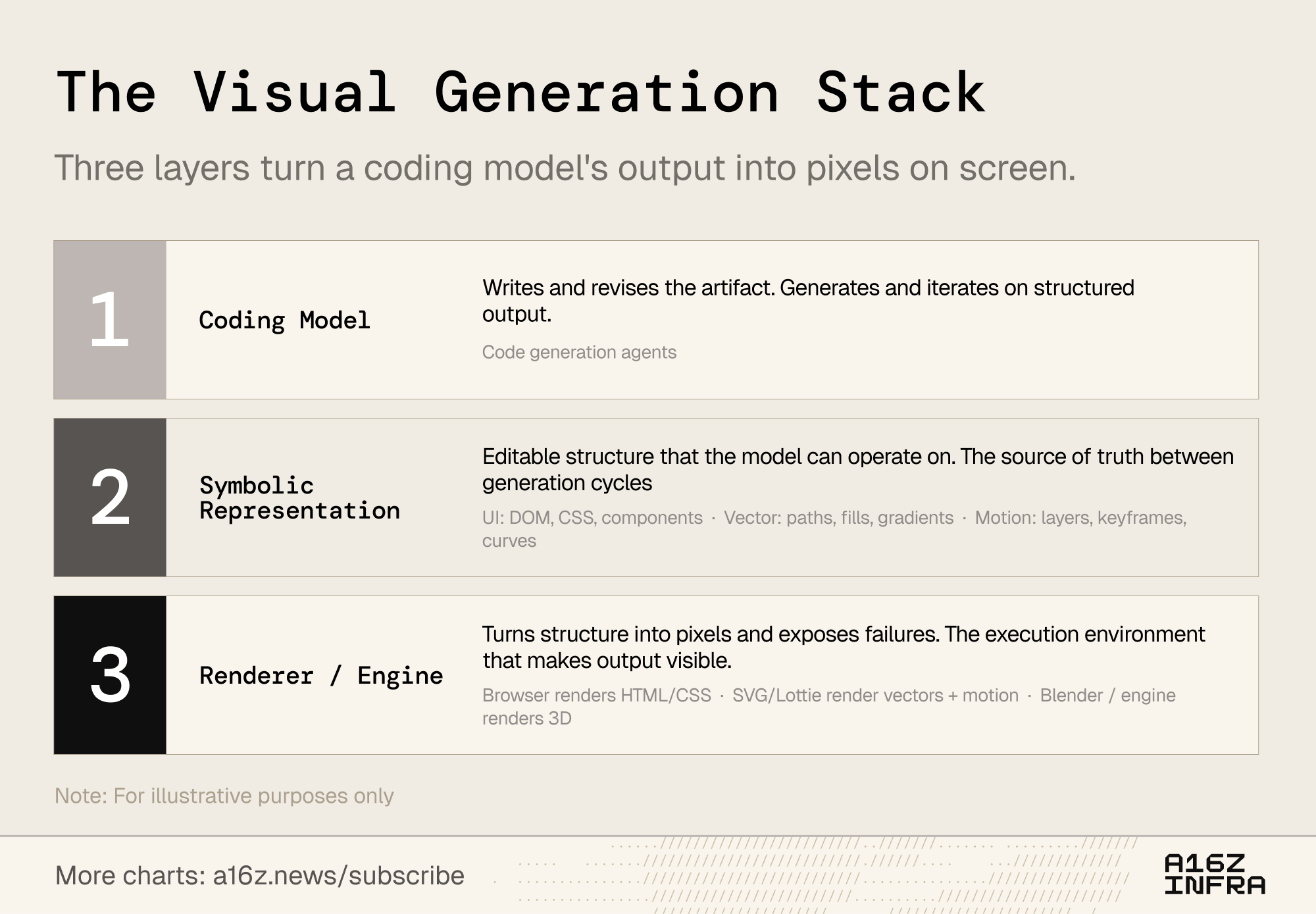 a16z chart showing a coding model, symbolic representation, and renderer as a visual generation stack
