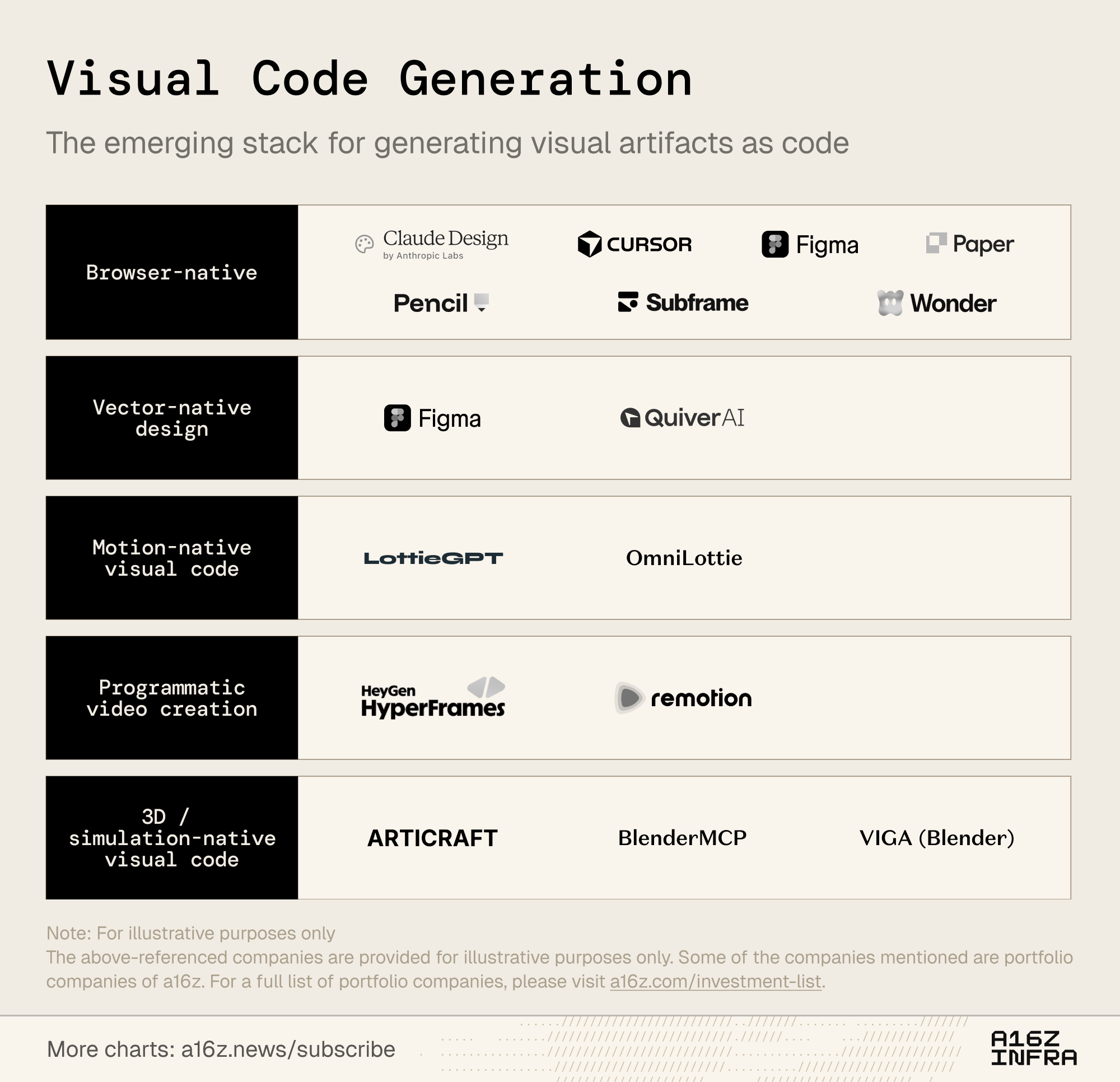 a16z chart mapping browser, vector, motion, video, and 3D visual-code runtimes