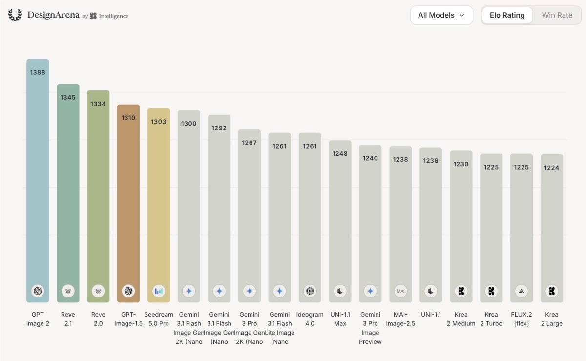 Design Arena image-generation leaderboard used by TechCrunch