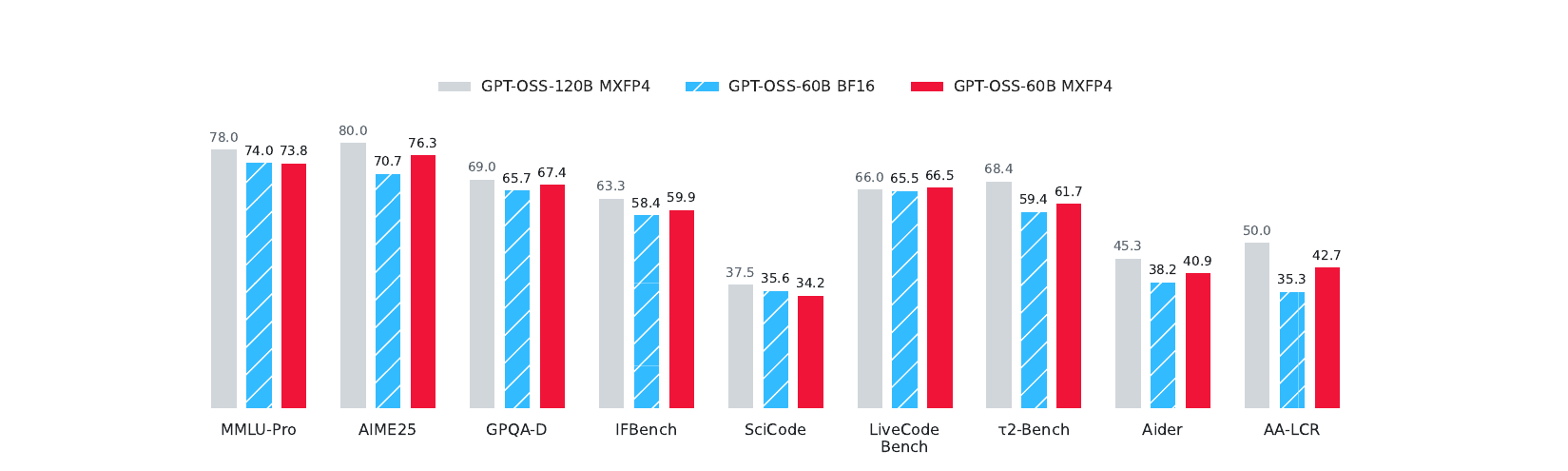 Author chart comparing GPT-OSS 120B MXFP4, 60B bfloat16, and QAH-healed 60B MXFP4 benchmark scores