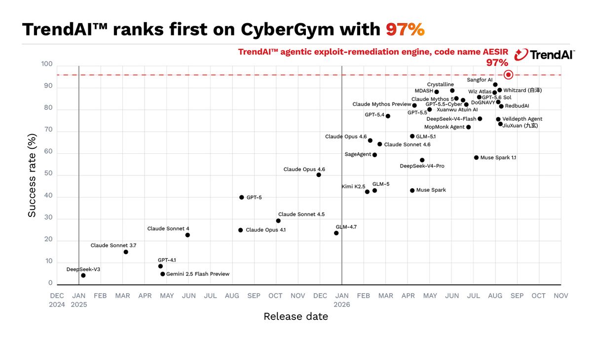 TrendAI chart showing a 97 percent CyberGym success rate above other listed systems