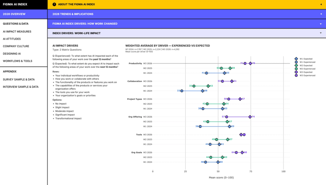 Figma AI Index dashboard comparing experienced and expected work impact from 2024 through 2026
