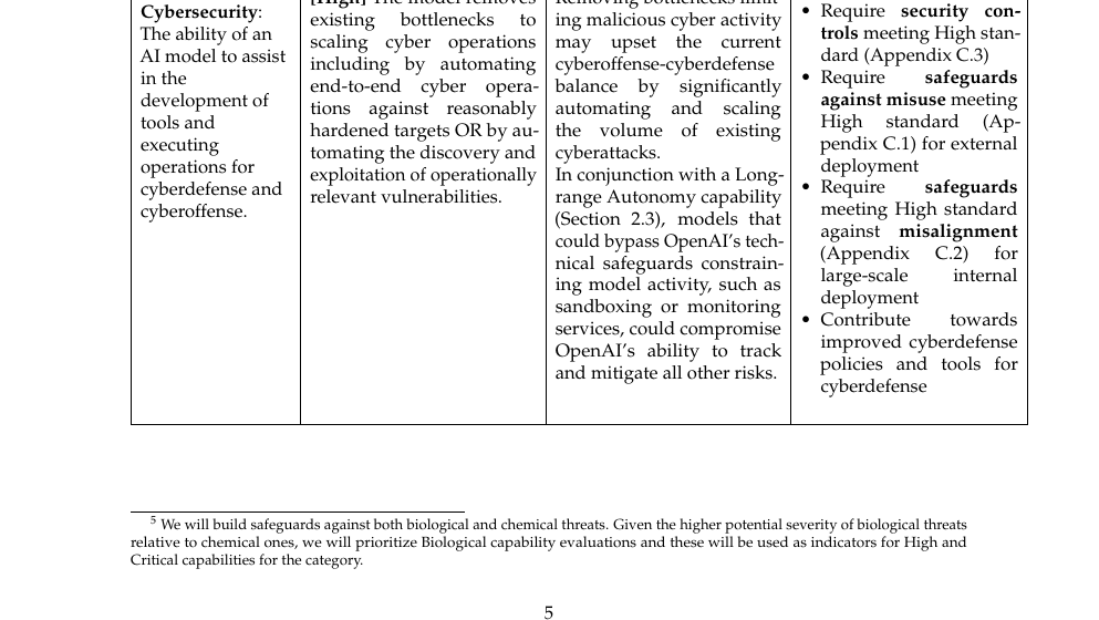 OpenAI Preparedness Framework table defining cybersecurity thresholds and safeguards