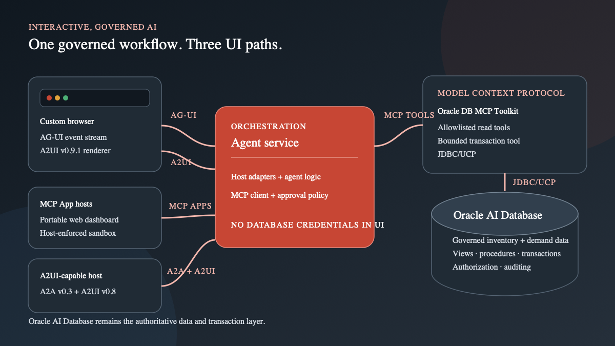 Oracle architecture map for A2UI, MCP Apps, governed tools, and database approvals