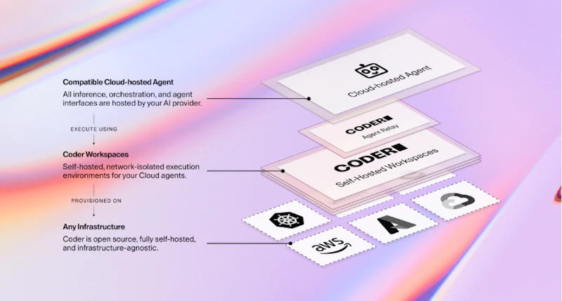 Coder Agent Relay architecture showing a cloud-hosted agent connected to a self-hosted Coder workspace
