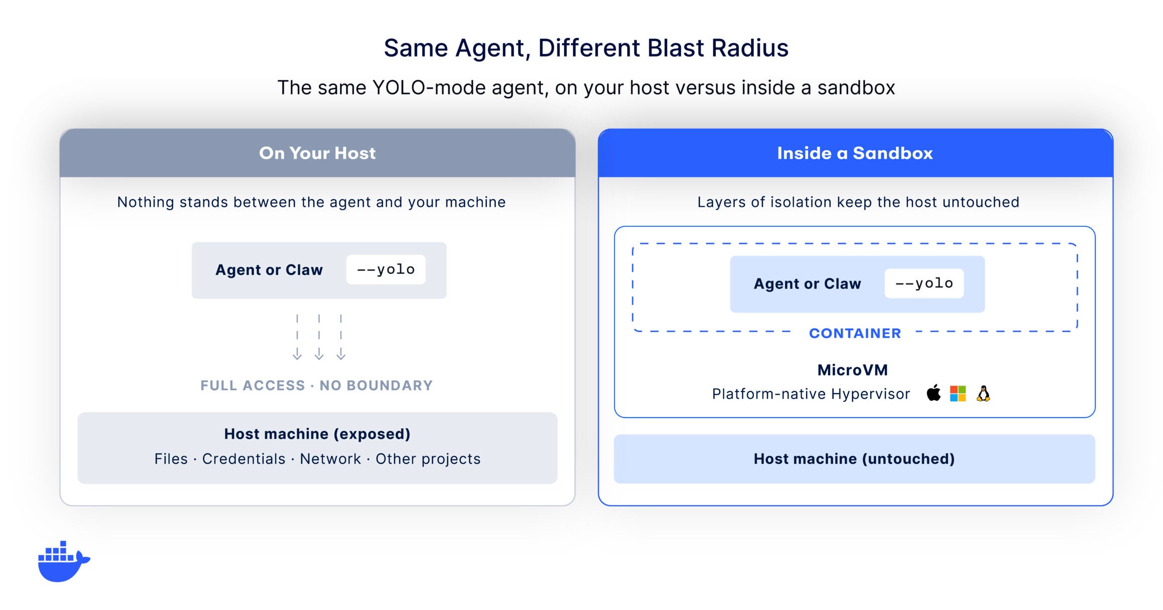 Docker diagram comparing a YOLO-mode coding agent on the host with the same agent inside a sandbox