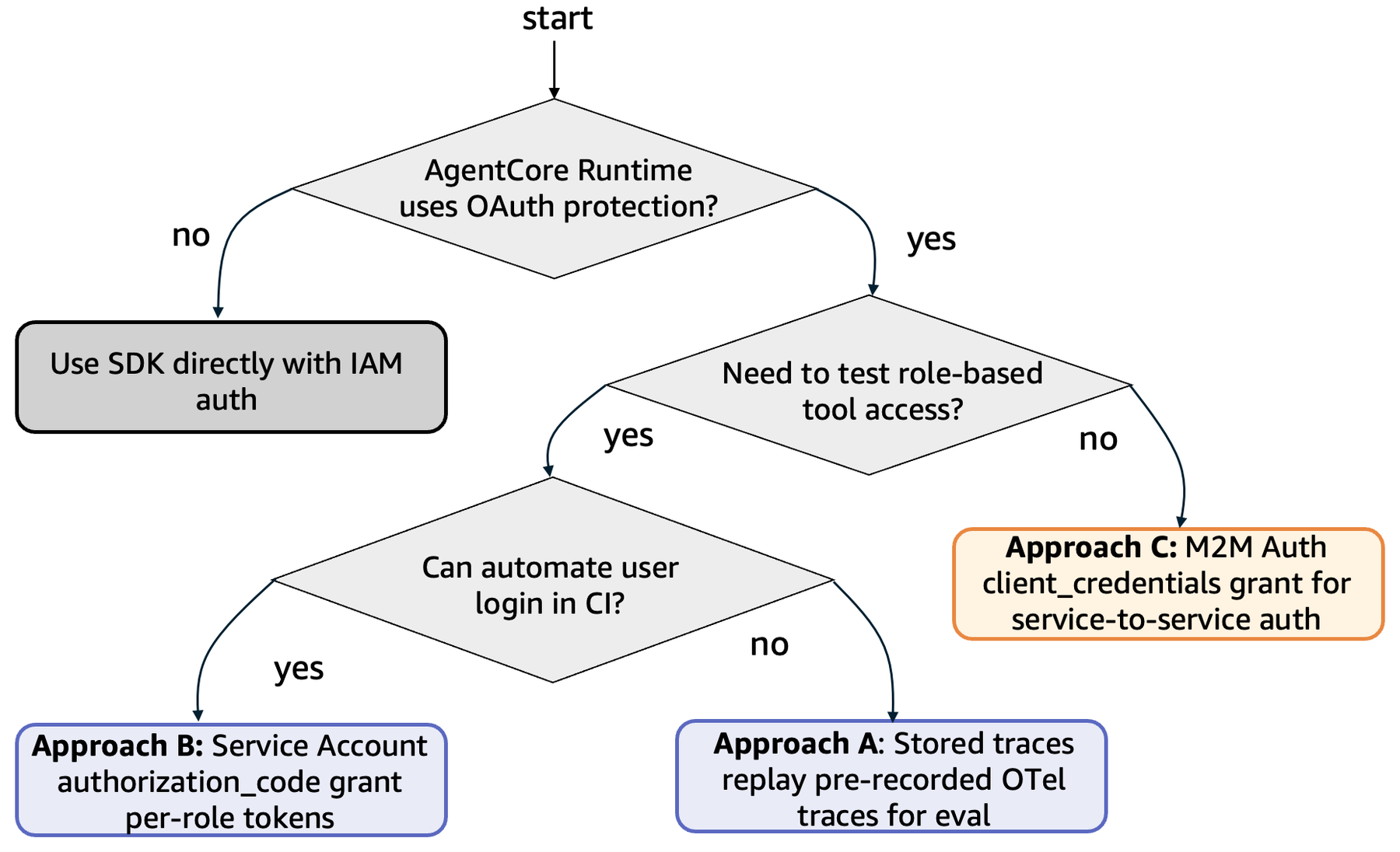 AWS decision tree comparing stored-trace, service-account and machine-to-machine evaluation paths