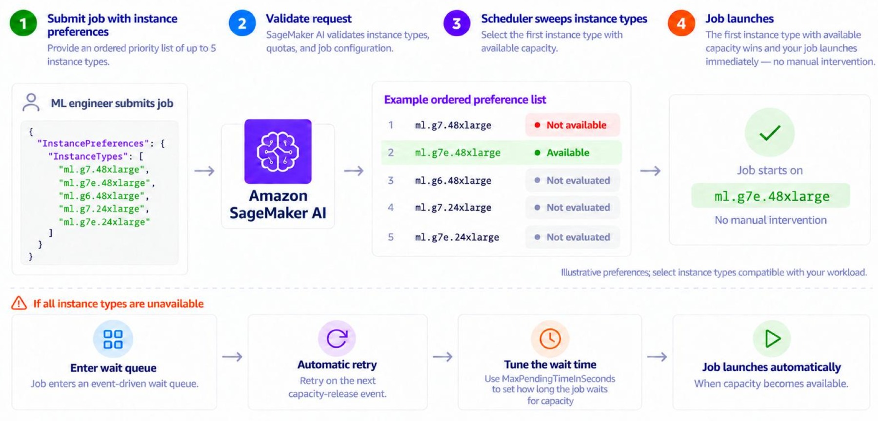 AWS diagram showing ordered instance evaluation, job launch and retry when no listed capacity is available