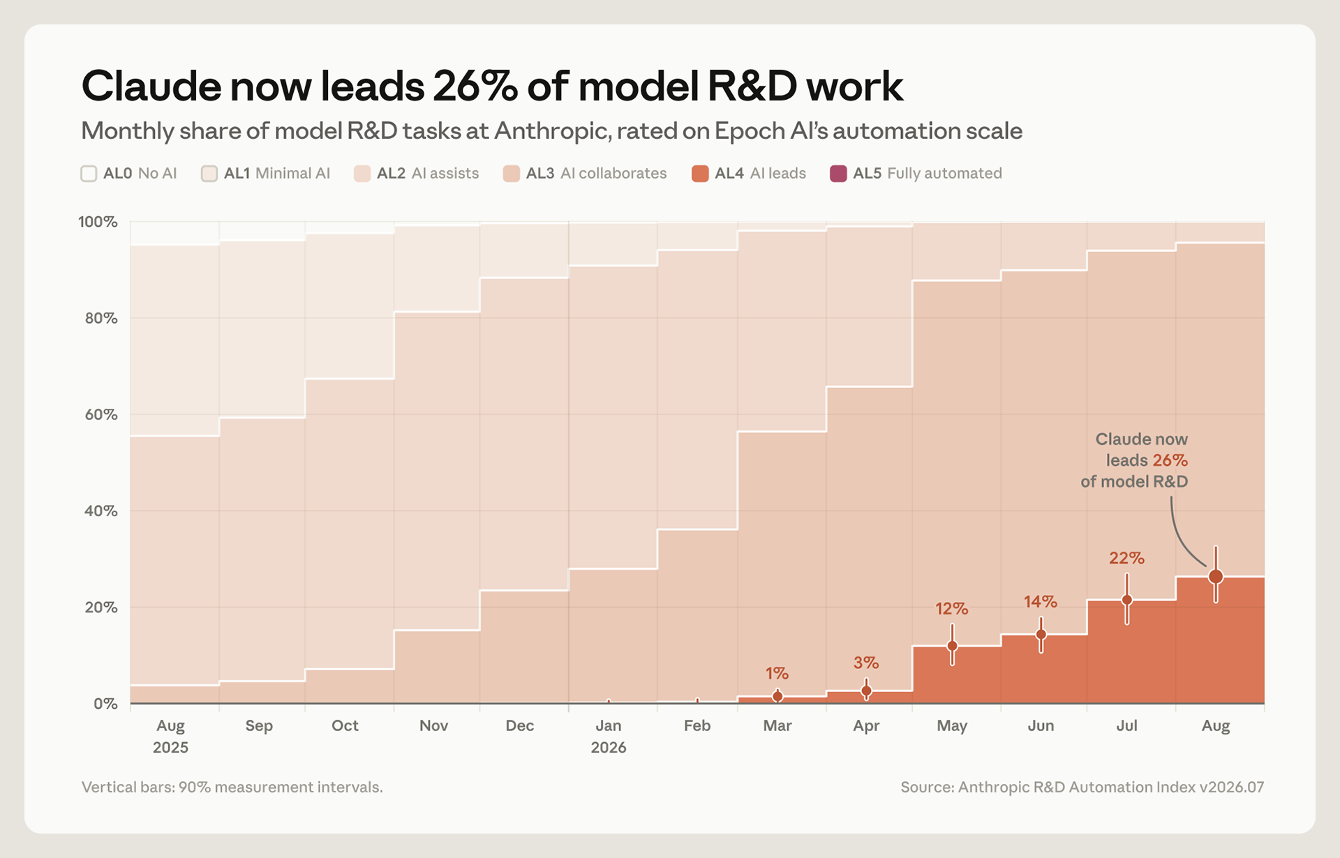 Anthropic chart of monthly model R&D automation levels, showing the AI-led share at 26 percent in August 2026