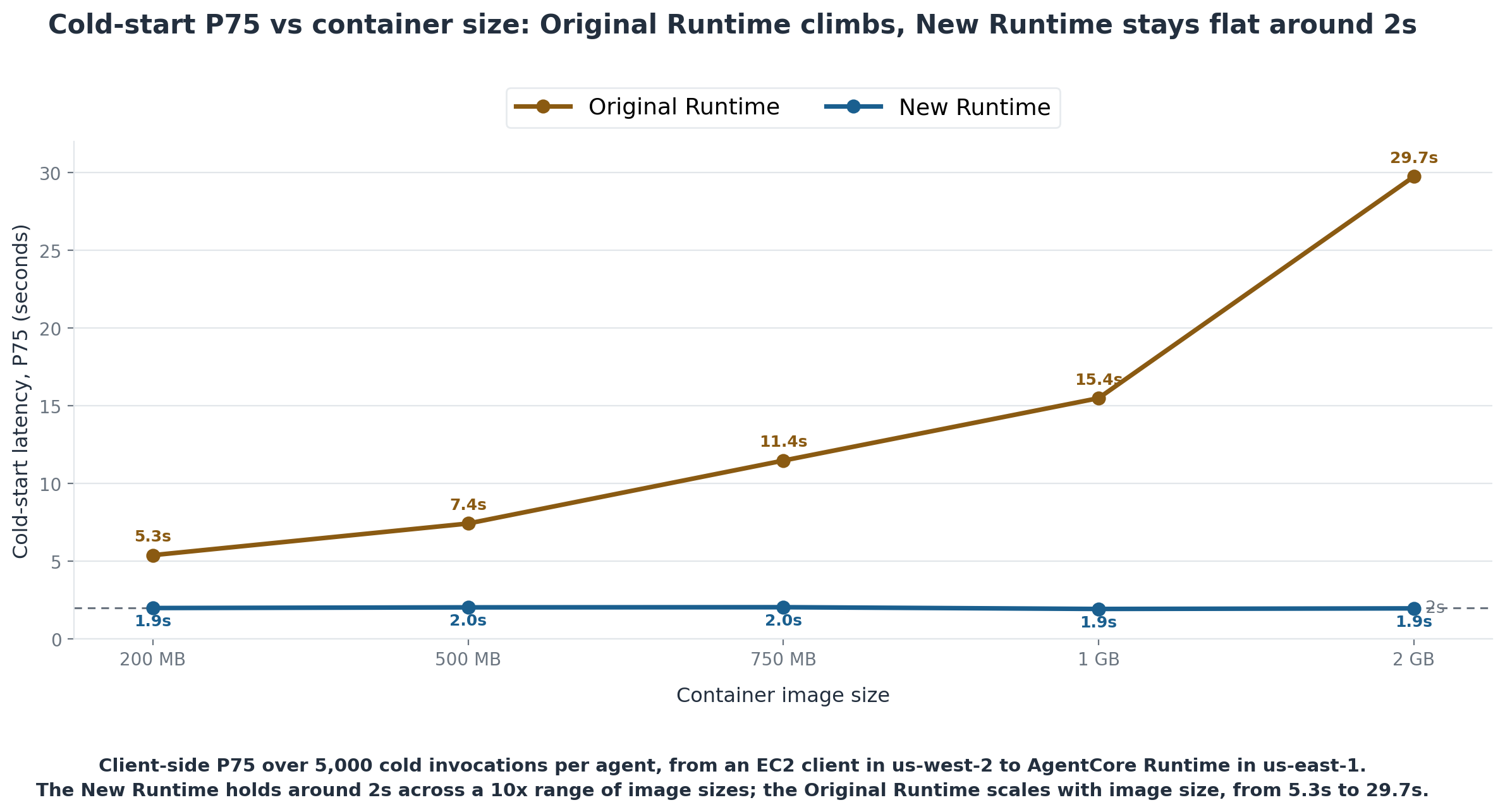 AWS chart comparing original and new runtime P75 cold-start latency across 200 MB to 2 GB container images