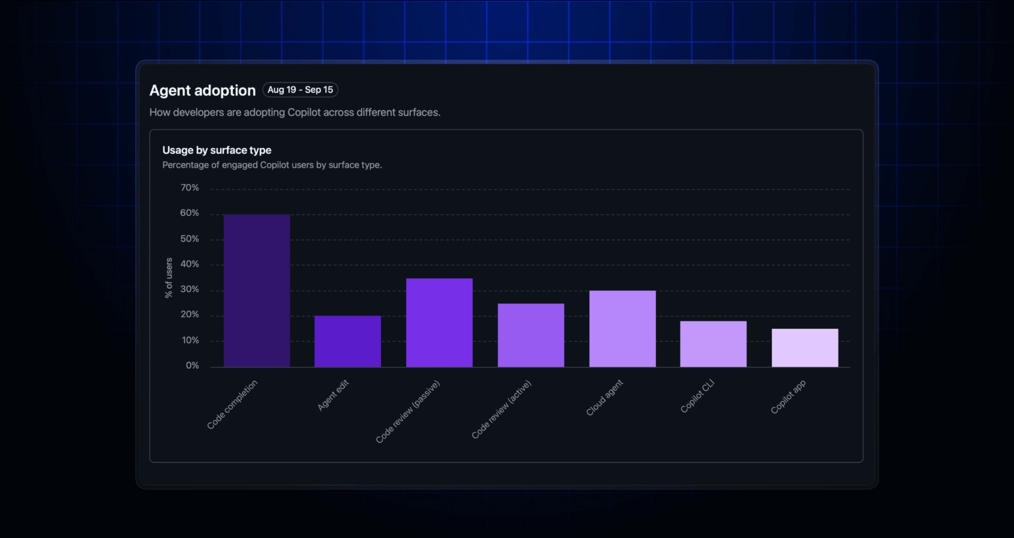 GitHub official Copilot impact dashboard example showing engagement across code completion, agent edit, review, cloud agent, CLI and app
