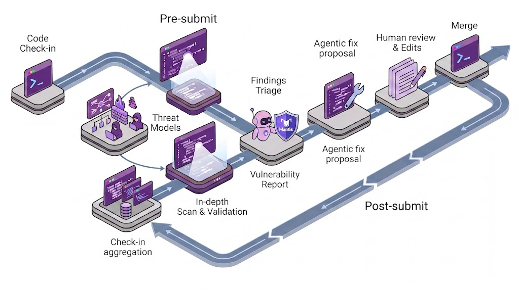 Google official diagram showing pre-submit scanning, threat models, findings triage, fix proposals and human review