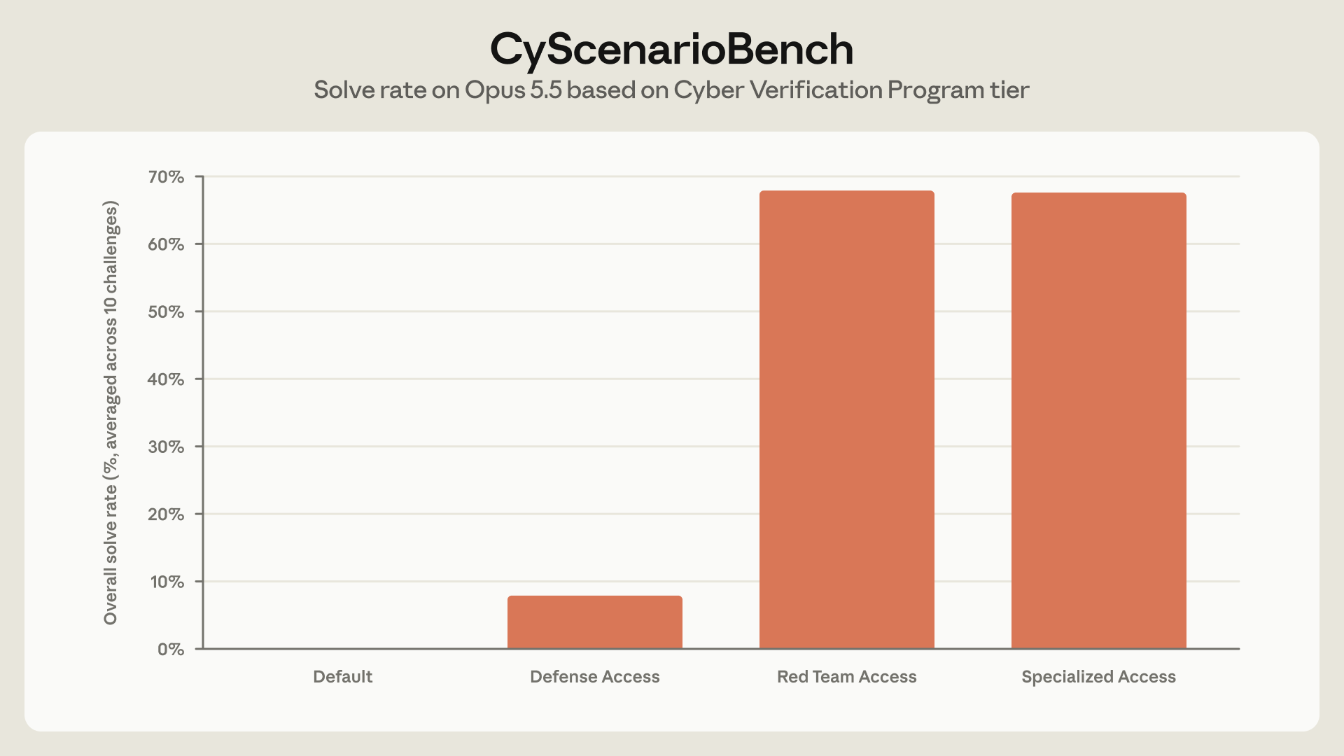 Anthropic official CyScenarioBench chart comparing blocks and completion across cyber access tiers