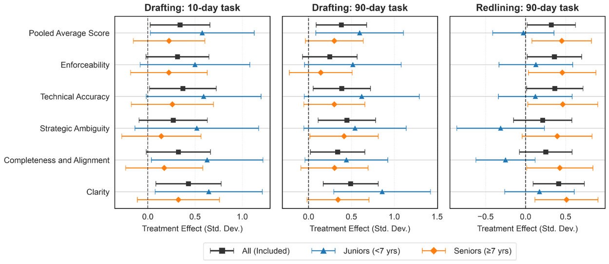 Google Research official three-panel forest plot of drafting and unassisted redlining estimates